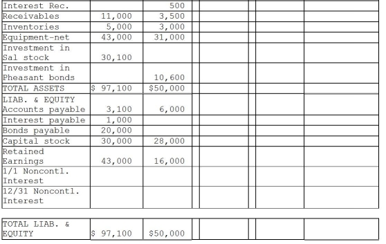 Pheasant Corporation owns 80% of Sal Corporation's outstanding common stock that was purchased at book value equal to fair value on January 1, 2005. Additional information: 1.Pheasant sold inventory items that cost $3,000 to Sal during 2012 for $6,000.One-half of this merchandise was inventoried by Sal at year-end.At December 31, 2012, Sal owed Pheasant $2,000 on account from the inventory sales.No other intercompany sales of inventory have occurred since Pheasant acquired its interest in Sal. 2.Pheasant sold equipment with a book value of $5,000 and a 5-year useful life to Sal for $10,000 on December 31, 2010.The equipment remains in use by Sal and is depreciated by the straight-line method.The equipment has no salvage value. 3.On January 2, 2012, Sal paid $10,800 for $10,000 par value of Pheasant's 10-year, 10% bonds.These bonds were originally sold at par value, and have interest payment dates of January 1 and July 1, and mature on January 1, 2016.Straight-line amortization has been applied by Sal to the Pheasant bond investment. 4.Pheasant uses the equity method in accounting for its investment in Sal. Required: Complete the working papers to consolidate the financial statements of Pheasant Corporation and Sal for the year ended December 31, 2012.     