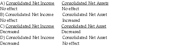 Use the following information to answer the question(s) below. On December 31, 2011, Pinne Corporation sold equipment with a three-year remaining useful life and a book value of $21,000 to its 70%-owned subsidiary, Sull Company, for a price of $27,000. Pinne bought the equipment four years ago for $49,000. The salvage value is zero. Straight-line depreciation is used by both companies. After eliminating/adjusting entries are prepared, what was the intercompany sale impact on the consolidated financial statements for the year ended December 31, 2011?  <div style=padding-top: 35px> 