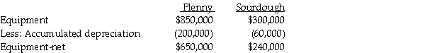 Plenny Corporation sold equipment to its 90%-owned subsidiary, Sourdough Corp., on January 1, 2012.Plenny sold the equipment for $100,000 when its book value was $75,000 and it had a 5-year remaining useful life with no expected salvage value.Straight-line depreciation is used by both companies.Separate balance sheets for Plenny and Sourdough included the following equipment and accumulated depreciation amounts on December 31, 2012:   Consolidated amounts for equipment and accumulated depreciation at December 31, 2012 were respectively A)  $1,125,000 and $255,000. B)  $1,125,000 and $260,000. C)  $1,150,000 and $255,000. D)  $1,150,000 and $260,000.