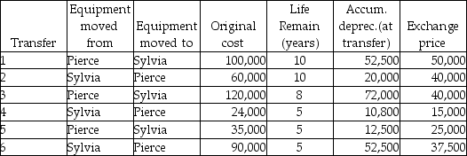 Pierce Manufacturing owns all of the outstanding voting common stock of Sylvia Company, as acquired several years ago when the book values and fair values of Sylvia's net assets were equal. In 2010, Pierce set out to re-structure the company, and in doing so, re-aligned the manufacturing processes to streamline the use of automated equipment.As a result, they set out to move certain equipment around between the facilities owned by both Pierce and Sylvia, and ultimately agreed on the following transfers and exchange prices.It was agreed that the exchange price would be paid in cash on January 1, 2011, the date the equipment was transferred.Straight-line depreciation is used and the different pieces of equipment have no salvage value.    Required: 1.Prepare the journal entry that Pierce would record for each transfer listed. 2.Prepare the journal entry that Sylvia would record for each transfer listed. 3.Prepare the consolidation worksheet entries that would be required as a result of the above transactions for 2011.