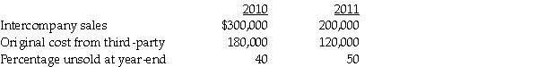 Separate income statements of Pingair Corporation and its 90%-owned subsidiary, Staunch Inc., for 2011 were as follows:    Additional information: 1.Pingair acquired its 90% interest in Staunch Inc.when the book values were equal to the fair values. 2.The gain on equipment relates to equipment with a book value of $120,000 and a 4-year remaining useful life that Pingair sold to Staunch for $200,000 on January 2, 2011.The straight-line depreciation method is used.The equipment has no salvage value. 3.Pingair sold inventory to Staunch in 2010 and 2011 as shown in the table below.(The 2010 ending inventory is sold in 2011.)    4.Staunch did not declare or pay dividends in 2010 and 2011. Required: 1.Prepare adjusting/eliminating entries for the consolidation worksheet at December 31, 2011. 2.Prepare a consolidated income statement for Pingair Corporation and Subsidiary for the year ended December 31, 2011.