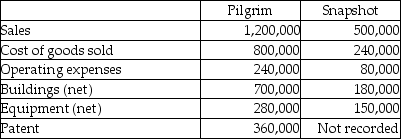 On January 1, 2011, Pilgrim Imaging purchased 90% of the outstanding common stock of Snapshot Productions for $585,000 cash.The remaining 10% of Snapshot had an assessed fair value of $65,000 at that time.Snapshot had equipment that was undervalued on their books by $50,000, and an unrecorded patent with a fair value of $15,000.The equipment had five years remaining to its useful life, and the patent had 10 years remaining to its useful life. On January 1, 2012, Pilgrim sold Snapshot a building for $100,000 that had originally cost $140,000.The book value was $60,000 at the date of transfer, and had a five-year remaining life at the date of transfer.Straight-line depreciation is used with no salvage value.Several line items from the companies' separate December 31, 2012 trial balances are shown below.    Required: Determine consolidated balances for each of the accounts listed as of December 31, 2012.