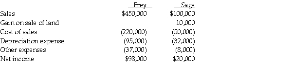 Prey Corporation created a wholly owned subsidiary, Sage Corporation, on January 1, 2010, at which time Prey sold land with a book value of $90,000 to Sage at its fair market value of $140,000.Also, on January 1, 2010, Prey sold to Sage equipment with a book value of $130,000 and a selling price of $165,000.The equipment had a remaining useful life of 4 years and is being depreciated under the straight-line method.The equipment has no salvage value.On January 1, 2012, Sage resold the land to an outside entity for $150,000.Sage continues to use the equipment purchased from Prey.Income statements for Prey and Sage for the year ended December 31, 2012 are summarized below:    Required: At what amounts did the following items appear on the consolidated income statement for Prey and Subsidiary for the year ended December 31, 2012? 1.Gain on Sale of Land 2.Depreciation Expense 3.Consolidated net income 4.Controlling interest share of consolidated net income