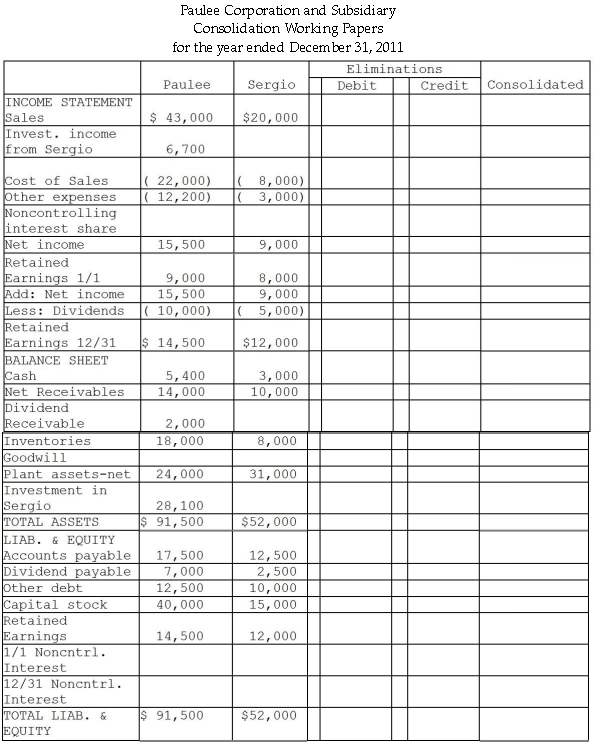 Paulee Corporation paid $24,800 for an 80% interest in Sergio Corporation on January 1, 2010, at which time Sergio's stockholders' equity consisted of $15,000 of Common Stock and $6,000 of Retained Earnings.The fair values of Sergio Corporation's assets and liabilities were identical to recorded book values when Paulee acquired its 80% interest. Sergio Corporation reported net income of $4,000 and paid dividends of $2,000 during 2010. Paulee Corporation sold inventory items to Sergio during 2010 and 2011 as follows:    At December 31, 2011, the accounts payable of Sergio include $1,500 owed to Paulee for inventory purchases. Required: Financial statements of Paulee and Sergio appear in the first two columns of the partially completed working papers.Complete the consolidation working papers for Paulee Corporation and Subsidiary for the year ended December 31, 2011.   