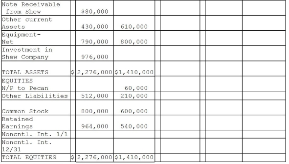Pecan Incorporated acquired 80% of the voting stock of Shew Manufacturing for $800,000 on January 2, 2011 when Shew had outstanding common stock of $600,000 and Retained Earnings of $300,000.The book value and fair value of Shew's assets and liabilities were equal except for equipment.The entire fair value/book value differential is allocated to equipment and is fully depreciated on a straight-line basis over a 5-year period. During 2011, Shew borrowed $80,000 on a short-term non-interest-bearing note from Pecan, and on December 31, 2011, Shew mailed a check for $20,000 to Pecan in partial payment of the note.Pecan deposited the check on January 4, 2012, and recorded the entry to reduce the note balance at that time. Required: Complete the consolidation working papers for the year ended December 31, 2011.     