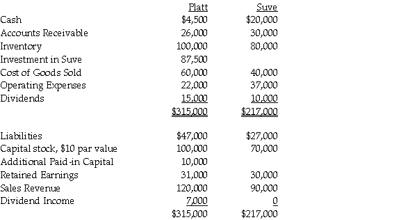 Platt Corporation paid $87,500 for a 70% interest in Suve Corporation on January 1, 2011, when Suve's Capital Stock was $70,000 and its Retained Earnings $30,000.The fair values of Suve's identifiable assets and liabilities were the same as the recorded book values on the acquisition date.Trial balances at the end of the year on December 31, 2011 are given below:    During 2011, Platt made only two journal entries with respect to its investment in Suve.On January 1, 2011, it debited the Investment in Suve account for $87,500 and on November 1, 2011, it credited Dividend Income for $7,000. Required: 1.Prepare a consolidated income statement and a statement of retained earnings for Platt and Subsidiary for the year ended December 31, 2011. 2.Prepare a consolidated balance sheet for Platt and Subsidiary as of December 31, 2011.