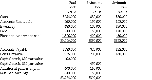 Pool Industries paid $540,000 to purchase 75% of the outstanding stock of Swimmin Corporation, on December 31, 2011.Any excess fair value over the identified assets and liabilities is attributed to goodwill.The following year-end information was available just before the purchase:    Required: 1.Prepare Pool's consolidated balance sheet on December 31, 2011.