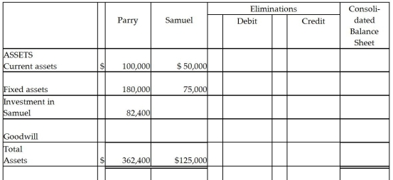 On January 1, 2011, Parry Incorporated paid $72,000 cash for 80% of Samuel Company's common stock.At that time Samuel had $40,000 capital stock and $30,000 retained earnings.The book values of Samuel's assets and liabilities were equal to fair values, and any excess amount is allocated to goodwill.Samuel reported net income of $18,000 during 2011 and declared $5,000 of dividends on December 31, 2011.At the time the dividends were declared, Parry recorded a receivable for the amount they expected to receive the following month.A summary of the balance sheets of Parry and Samuel are shown below.      Required: Complete the consolidated balance sheet working papers for Parry Corporation and Subsidiary at December 31, 2011.