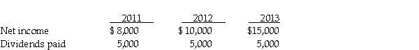 Use the following information to answer the question(s)  below. On January 1, 2011, Pansy Company acquired a 10% interest in Sunflower Corporation for $80,000 when Sunflower's stockholders' equity consisted of $400,000 capital stock and $100,000 retained earnings. Book values of Sunflower's net assets equaled their fair values on this date. Sunflower's net income and dividends for 2011 through 2013 were as follows:    -Assume that Pansy has significant influence and uses the equity method of accounting for its investment in Sunflower.The balance in the Investment in Sunflower account at December 31, 2013 was A)  $78,200. B)  $80,000. C)  $81,800. D)  $83,300.