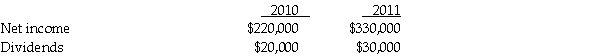 Pancake Corporation saw the potential for vertical integration and purchases a 15% interest in Syrup Corp.on January 1, 2010, for $150,000.At that date, Syrup's stockholders' equity included $200,000 of $10 par value common stock, $300,000 of additional paid in capital, and $500,000 retained earnings.The companies began to work together and realized improved sales by both parties.On December 31, 2011, Pancake paid $250,000 for an additional 20% interest in Syrup Corp.Both of Pancake's investments were made when Syrup's book values equaled their fair values.Syrup's net income and dividends for 2010 and 2011 were as follows:    Required: 1.Prepare journal entries for Pancake Corporation to account for its investment in Syrup Corporation for 2010 and 2011. 2.Calculate the balance of Pancake's investment in Syrup at December 31, 2011