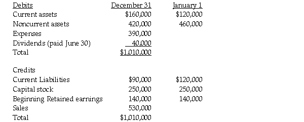 On January 1, 2010, Platt Corporation purchased a 30% interest in Sandig Company for $450,000.On this date, the fair values of Sandig's assets and liabilities are assumed to be the same as their book values.Platt will account for Sandig using the equity method.Sandig's adjusted trial balance at the date of acquisition and year end were as follows:    Required: 1.What is Platt's investment income from Sandig for the year ending December 31, 2010? 2.Calculate Platt's investment in Sandig at year end December 31, 2010.