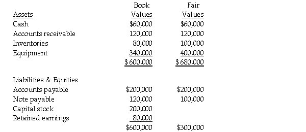 Dotterel Corporation paid $200,000 cash for 40% of the voting common stock of Swamp Land Inc.on January 1, 2011.Book value and fair value information for Swamp on this date is as follows:    Required: Prepare an allocation schedule for Dotterel's investment in Swamp Land.