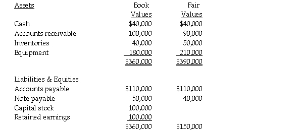 On January 1, 2011, Pendal Corporation purchased 25% of the outstanding common stock of Sedda Corporation for $100,000 cash.Book value and fair value of Sedda's assets and liabilities at the time of acquisition are shown below.    Required: Prepare an allocation schedule for Pendal's investment in Sedda.
