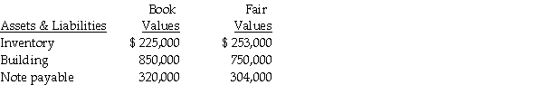 On January 1, 2010, Palgan, Co.purchased 75% of the outstanding voting common stock of Somil, Inc., for $1,500,000.The book value of Somil's net equity on that date was $2,000,000.Book values were equal to fair values except as follows:    Required: Prepare a schedule to allocate any excess purchase cost to specific assets and liabilities.