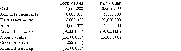 Keynse Company owns 70% of Subdia Incorporated.The Investment in Subdia qualifies as a business reporting unit under FASB 142, and Keynse has reported goodwill in the amount of $200,000 with respect to its acquisition of Subdia.Subdia's $10 par common stock is currently trading for $92 per share, Subdia's account book balances and related fair values at December 31, 2011 are shown below.    Required: Determine if Goodwill has been impaired, and if so, the amount of adjustment that would be required.