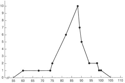 A graph of class data is below.What is this type of graph called?   A) Frequency distribution B) Normal distribution C) Bell curve D) Frequency polygon