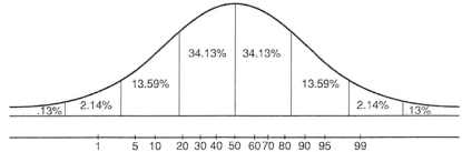  Using the bell curve below,answer the questions that follow.   \begin{array}{|c|} \hline b.\\ \downarrow\\ \hline \end{array}   \begin{array}{|c|} \hline a.\\ \downarrow\\ \hline \end{array}    -Point a on the normal distribution represents the IQ cut-off score for which disability category? A) Learning disability B) Gifted C) Mental retardation D) Autism 