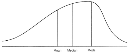 What type of distribution is depicted below?   A) Positive skew-Large number of scores occur below the mean. B) Positive skew-Large number of scores occur above the mean. C) Negative skew-Large number of scores occur below the mean. D) Negative skew-Large number of scores occur above the mean.