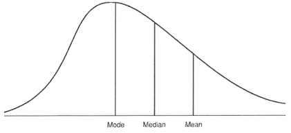 What type of distribution is depicted below?   A) Positive skew-Large number of scores occur below the mean. B) Positive skew-Large number of scores occur above the mean. C) Negative skew-Large number of scores occur below the mean. D) Negative skew-Large number of scores occur above the mean.