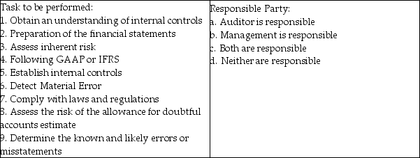 Harker, CPA is in the audit planning phase of Dracule Industries. An understanding needs to be established regarding the responsibilities of Harker and Dracule's Management. For each of the task items listed below indicate the responsible party from the list of choices given. Each choice may be used once, more than once or not at all.   