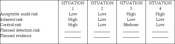 In practice, auditors rarely assign numerical probabilities to inherent risk, control risk, or acceptable audit risk. It is more common to assess these risks as high, medium, or low. For each of the four situations below, fill in the blanks for planned detection risk and the amount of evidence you would plan to gather ( planned evidence ) using the terms high, medium, or low.   