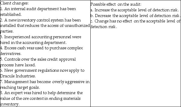 Dracule Industries is a privately owned business that sells medical product and devices to hospitals, clinics and the public. Certain changes have occurred in Dracule Industries during the year undergoing the audit. Harker needs to evaluate the effect these changes have on audit risk. Audit risk at the financial statement level is influenced by the risk of material misstatement; which include factors related to management, the industry and the entity or a combination thereof. For each of the following changes that have occurred during the year under audit identify the appropriate audit response for the list of responses. Each response can be used once, more than once or not at all.   