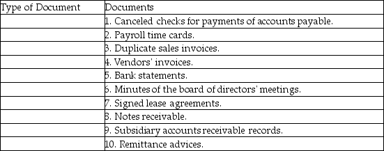 Below are 10 documents typically examined during an audit. Classify each document as either internal or external.   