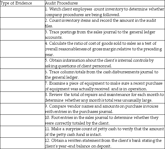 Below are 12 audit procedures. Classify each procedure according to the following types of audit evidence: (1) physical examination, (2) confirmation, (3) documentation, (4) observation, (5) inquiry of the client, (6) reperformance, and (7) analytical procedure.   