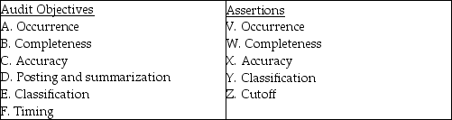 Below are five audit procedures, all of which are tests of transactions associated with the audit of the sales and collection cycle. Also below are the six general transaction-related audit objectives and the five management assertions. For each audit procedure, indicate (1) its audit objective, and (2) the management assertion being tested.     1. Vouch recorded sales from the sales journal to the file of bills of lading. (1) ________. (2) ________. 2. Compare dates on the bill of lading, sales invoices, and sales journal to test for delays in recording sales transactions. (1) ________. (2) ________. 3. Account for the sequence of prenumbered bills of lading and sales invoices. (1) ________. (2) ________. 4. Trace from a sample of prelistings of cash receipts to the cash receipts journal, testing for names, amounts, and dates. (1) ________. (2) ________. 5. Examine customer order forms for credit approval by the credit manager. (1) ________. (2) ________.