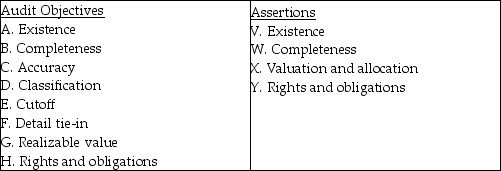 Below are five audit procedures, all of which are tests of balances associated with the audit of accounts receivable. Also below are the eight general balance-related audit objectives and the four management assertions. For each audit procedure, indicate (1) its audit objective, and (2) the management assertion being tested.     1. Obtain an aged listing of accounts receivable. For a sample of individual customers on the listing, agree the customer's name, amount, and other information with the corresponding information in the accounts receivable master file. (1) ________. (2) ________. 2. Examine details of sales for five days before and five days after year-end to determine whether sales have been recorded in the proper period. (1) ________. (2) ________. 3. Assess the reasonableness of the balance in the allowance for doubtful accounts. (1) ________. (2) ________. 4. Inquire as to whether any accounts receivable have been factored or sold during the period. (1) ________. (2) ________. 5. Inquire as to whether there are any receivables from related parties. (1) ________. (2) ________.