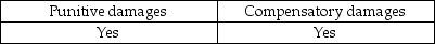 <strong>Auditors may be liable to their clients for:</strong> A) B) C) D)