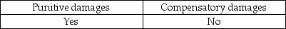 <strong>Auditors may be liable to their clients for:</strong> A) B) C) D)