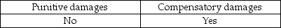 <strong>Auditors may be liable to their clients for:</strong> A) B) C) D)