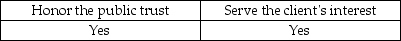 One of the AICPA's Ethical Principles deals with the public interest. It states that members should accept the obligation to act in a way that will: A)    B)    C)    D)    
