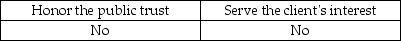 One of the AICPA's Ethical Principles deals with the public interest. It states that members should accept the obligation to act in a way that will: A)    B)    C)    D)    
