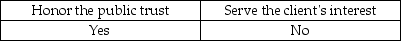One of the AICPA's Ethical Principles deals with the public interest. It states that members should accept the obligation to act in a way that will: A)    B)    C)    D)    