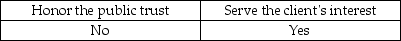One of the AICPA's Ethical Principles deals with the public interest. It states that members should accept the obligation to act in a way that will: A)    B)    C)    D)    