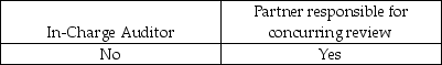 The Sarbanes-Oxley Act requires which employees of an accounting firm to rotate off the engagement every five years? A) B) C) D)