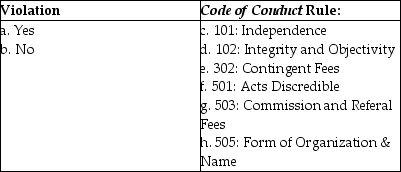 The scenarios below all involve a possible violation of the AICPA's Code of Professional Conduct. For each scenario select: 1. Which rule of the Code the scenario falls under and 2. If the scenario is a violation of the Code for the CPA Firm.     Scenario 1. Margaret Henry is a partner in the Tupelo office of Jenkins & Thorn, CPAs. Margaret's father is the controller at Markrich Sporting Supplies, Inc., a publicly held company in Tupelo. Markrich is one of Jenkins & Thorn's audit clients. Margaret is not involved in the audit of Markrich. 2. Jason Alexander is an audit manager with Reese & Co., CPAs. Jason owns 100 shares of common stock in one of the firm's audit clients, but he does not provide any audit or non-audit services to the company. 3. The accounting firm of Fine & Herman, CPAs, provides bookkeeping and tax services for Henderson Corporation, a privately held company. Mr. Herman also performs the annual audit of Henderson Corporation. 4. Elaine Cooper CPA, is the auditor of Paula's Pizza. Towards the end of the audit, Paula gave Elaine her estimate of receivable collectability and Elaine accepted it without further cooperation. 5. Charley Ray, CPA, is a member of the engagement team that performs the audit of Desiree Corporation. Charley's five-year-old daughter, Becky, received ten shares of Desiree common stock for her fifth birthday in a trust fund established by Becky's grandmother. 6. Freeman and Johnson formed a successful CPA practice ten years ago. In 20x4, they approached Adam Sawtooth, a surgeon and medical expert, and asked him to assist them with their growing medical consulting practice. Sawtooth agreed, but only after he was given an ownership interest in the firm. Sawtooth does intend to reduce his private practice hours and spend 40% of his working hours devoted to the Freeman & Johnson practice. 7. Salley Preen has a successful computer network consulting business. Sally has recommended one of her clients to Sam Walton, CPA. To show gratitude for the referral, Sam has agreed to pay Sally a token gift of $50. Sam has not disclosed the payment arrangement to his new clients. 8. The accounting firm of Swift & Taylor, CPAs, is negotiating a fee with a new audit client where the client will pay $50,000 if the client obtains the line of credit needed for working capital purposes otherwise, the fee will be $40,000. 9. Brad Long, CPA, was traveling from Orlando to Miami, Florida when he was pulled over by a police officer on suspicion of driving under the influence. He was convicted in court of driving while under the influence of alcohol and received six months probation. 10. Sammy Bryant, CPA, is a senior in a one-office CPA firm that audits Childress, Inc., a closely held corporation. Sammy's sister was recently appointed as the assistant controller for Childress, Inc.