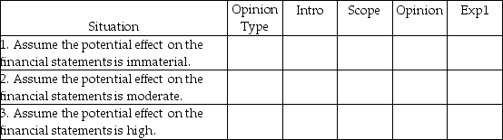 In auditing the long-term investments account, Arens, CPA, is unable to obtain audited financial statements for an investee located in a foreign country. Levine concludes sufficient appropriate audit evidence regarding this investment cannot be obtained. For each of the following situations below, identify the appropriate opinion type and report modification by selecting a choice from the appropriate tables below.       