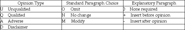 In auditing the long-term investments account, Arens, CPA, is unable to obtain audited financial statements for an investee located in a foreign country. Levine concludes sufficient appropriate audit evidence regarding this investment cannot be obtained. For each of the following situations below, identify the appropriate opinion type and report modification by selecting a choice from the appropriate tables below.       