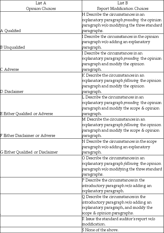 Audit situations 1 through 10 present various independent factual situations an auditor might encounter in conducting an audit. List A represents the types of opinions the auditor ordinarily would issue, and List B represents the report modifications (if any) that would be necessary. For each situation, select one response from List A and one from List B. Select, as the best answer for each item, the action the auditor normally would take. Items from either list may be selected once, more than once, or not at all. Assume the following: • The auditor is independent • The auditor previously expressed an unqualified opinion on the prior-year financial statements unless otherwise noted • Only single-year (not comparative) statements are presented for the current year (unless otherwise stated) • The conditions for an unqualified opinion exist unless contradicted in the factual scenario • The conditions stated in the factual scenario are material • No report modifications are to be made except in response to the factual scenario Factual Scenario 1. The financial statements present fairly, in all material respects, the financial position, results of operations, and cash flows in conformity with GAAP. 2. In auditing the Long-Term Investments account, an auditor is unable to obtain audited F/S for an investee located in a foreign country. The auditor concludes that sufficient competent evidential matter regarding this investment cannot be obtained but it is not pervasive to the financials as a whole. 3. Due to recurring operating losses and working capital deficiencies the auditor has substantial doubt about an entity's ability to continue as a going concern for a reasonable period of time. However, the F/S disclosures are adequate. 4. The principal auditor decides to refer to the work of another auditor, who audited a wholly owned subsidiary of the entity and issued an unqualified opinion. 5. An entity issues F/S that present financial position and results of operations but omits the related statement of cash flows. Management discloses in the notes to the F/S that it does not believe the statement of cash flows to be useful. 6. An entity changes its depreciation method for production equipment from SL to units of production based on hours of utilization. The auditor concurs with the change, although it has a material effect on the comparability of the entity's F/S. 7. An entity is a defendant in a lawsuit alleging infringement of certain patent rights. However, management. cannot reasonably estimate the ultimate outcome of the litigation. The auditor believes that there is a reasonable possibility of a significant material loss, but the lawsuit is adequately disclosed in the notes to the F/S. 8. An entity discloses certain lease obligations in the notes to the F/S. The auditor believes that the failure to capitalize these leases is a departure from GAAP. 9. The entity wishes to show comparative F/S and include the prior year. However, the prior year F/S contained a qualification due to an inappropriate method of GAAP. Accordingly, management. corrected the prior year GAAP deficiency and included the updated numbers in the comparative financials for the current year. 10. The entity wishes to show comparative F/S and include the prior year. However, the prior year F/S were audited by another auditor who refuses to reissue his opinion.   