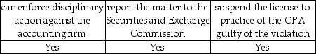 Assume the Public Company Accounting Oversight Board (PCAOB) identifies a violation during its inspection of a registered accounting firm. The PCAOB: A) B) C) D)