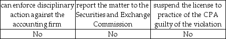Assume the Public Company Accounting Oversight Board (PCAOB) identifies a violation during its inspection of a registered accounting firm. The PCAOB: A) B) C) D)