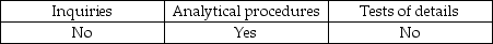 <strong>Evidence for a review engagement consists primarily of:</strong> A)   B)   C)   D)   <div style=padding-top: 35px> 