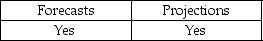 <strong>Which are prospective financial statements that present an entity's expected financial position, results of operations, and cash flows, to the best of the responsible party's knowledge and belief?</strong> A)   B)   C)   D)   <div style=padding-top: 35px> 
