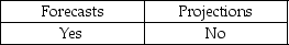 <strong>Which are prospective financial statements that present an entity's expected financial position, results of operations, and cash flows, to the best of the responsible party's knowledge and belief?</strong> A)   B)   C)   D)   <div style=padding-top: 35px> 
