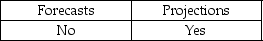<strong>Which are prospective financial statements that present an entity's expected financial position, results of operations, and cash flows, to the best of the responsible party's knowledge and belief?</strong> A)   B)   C)   D)   <div style=padding-top: 35px> 