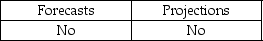 <strong>Which are prospective financial statements that present an entity's financial position, results of operations, and cash flows, to the best of the responsible party's knowledge and belief, given one or more hypothetical assumptions?</strong> A)   B)   C)   D)   <div style=padding-top: 35px> 