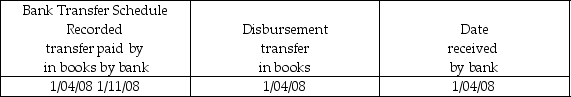 Which of the following cash transfers results in a misstatement of cash on December 31, 2007? A)    B)    C)    D)    